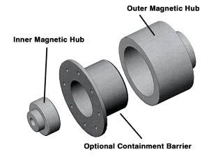 Masgnetic Technologies Co axial couplings
